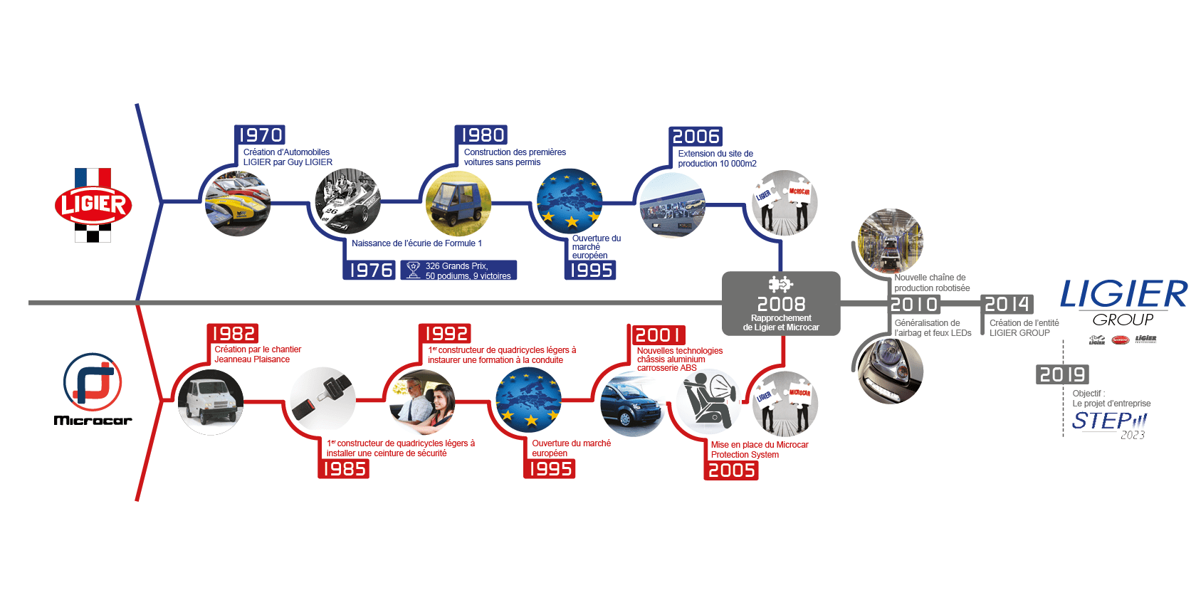 Histoire voiture sans permis - Ligier